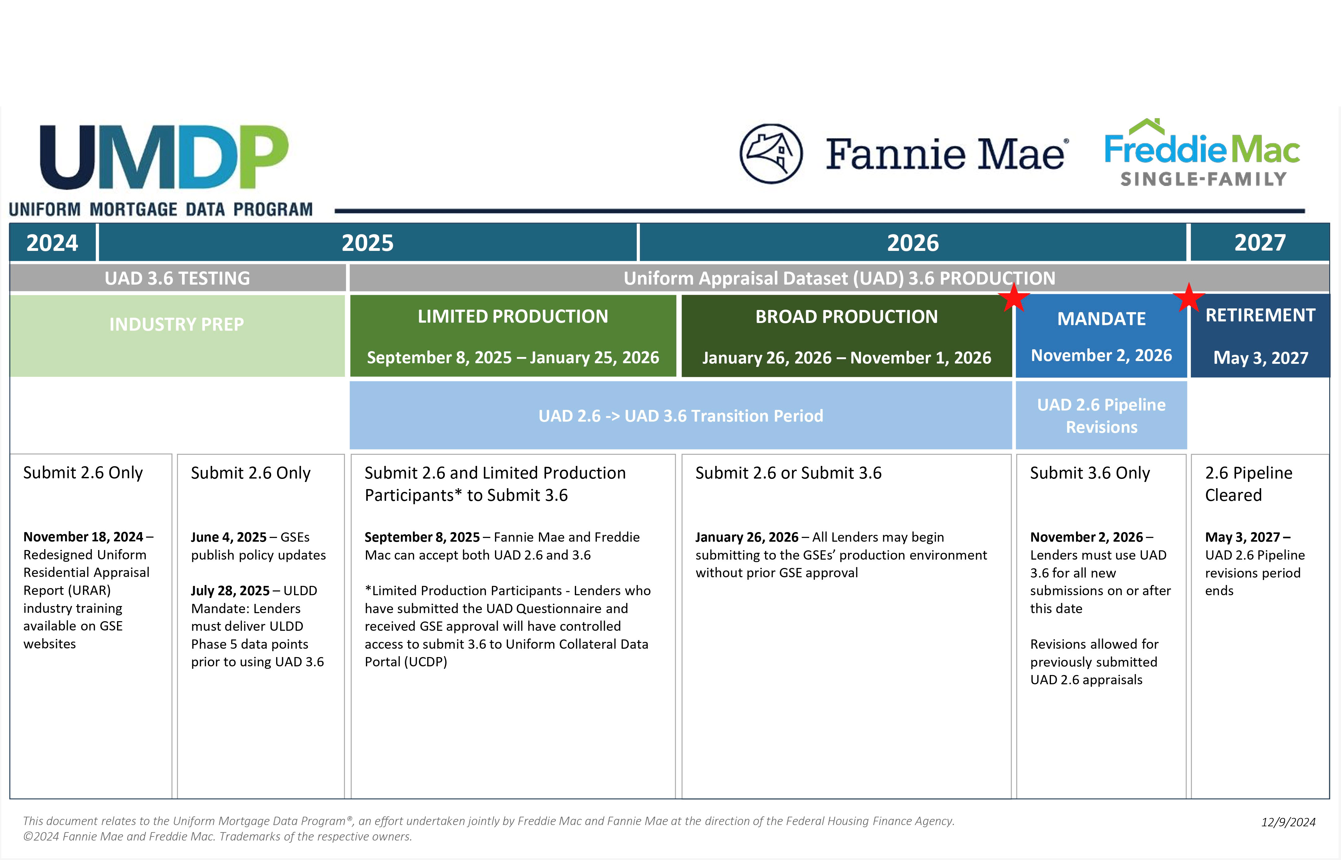 UAD 3.6 Implementation Timeline